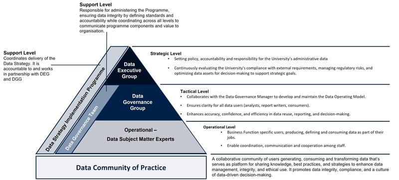 Data governance infographic roles and responsibilities Inforgraphic presenting hierarchical framework for managing data effectively within the University. It is represented as a pyramid with different levels of responsibility